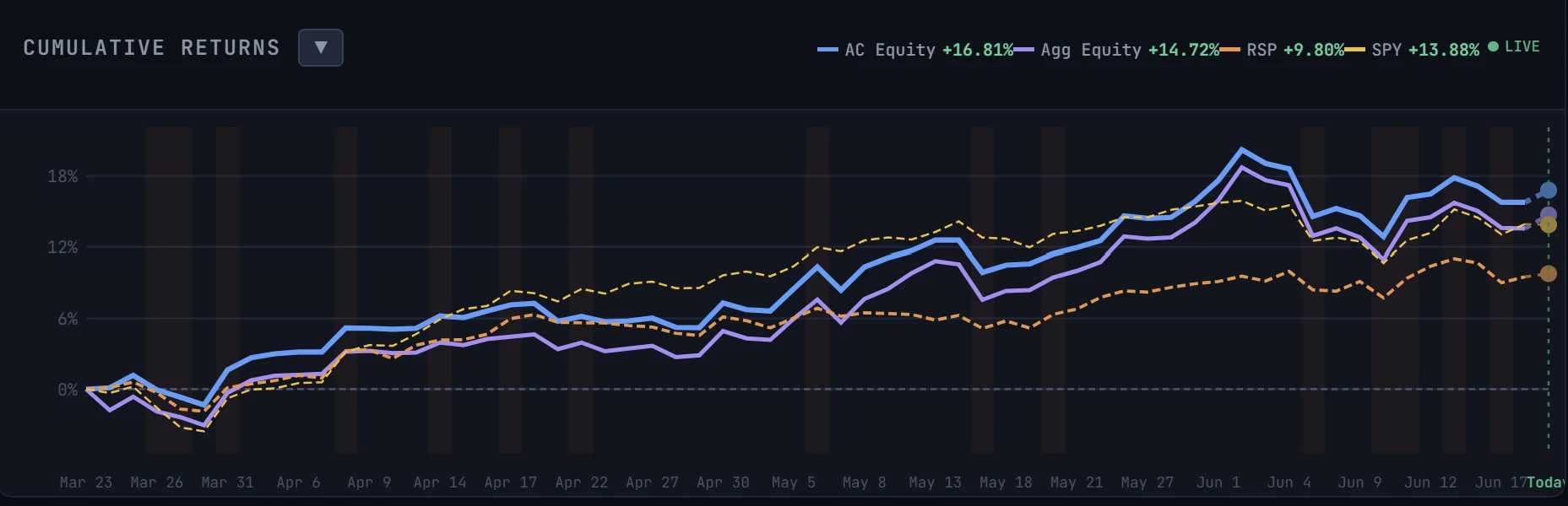 Cumulative returns from March 23 to June 22 on the operations site. The Aggressive book (purple, +14.72%) takes an early hit, then tracks its sibling AC book (blue, +16.81%); the equal-weight S&P 500 (RSP, orange, +9.80%) and the S&P 500 (SPY, amber, +13.88%) sit below the sibling.